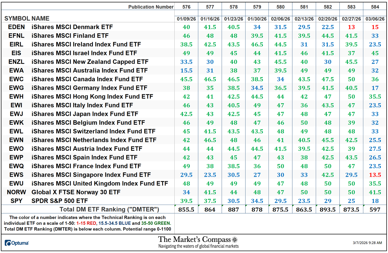 The Market’s Compass Developed Markets Country ETF Study