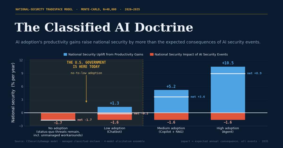 Net national-security impact by AI adoption level, charging AI the full expected security-event cost Net national-security impact by AI adoption level, charging AI the full expected security-event cost