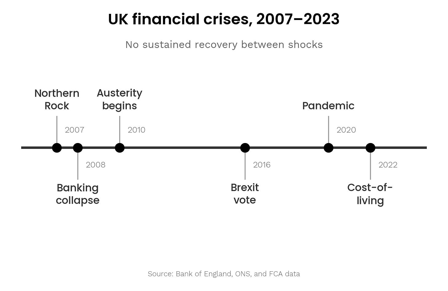 Timeline, UK financial crises 2007-2023 Timeline, UK financial crises 2007-2023