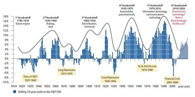 Kondratieff Wave - Definition, How It Works, and Past Cycles Kondratieff Wave - Definition, How It Works, and Past Cycles