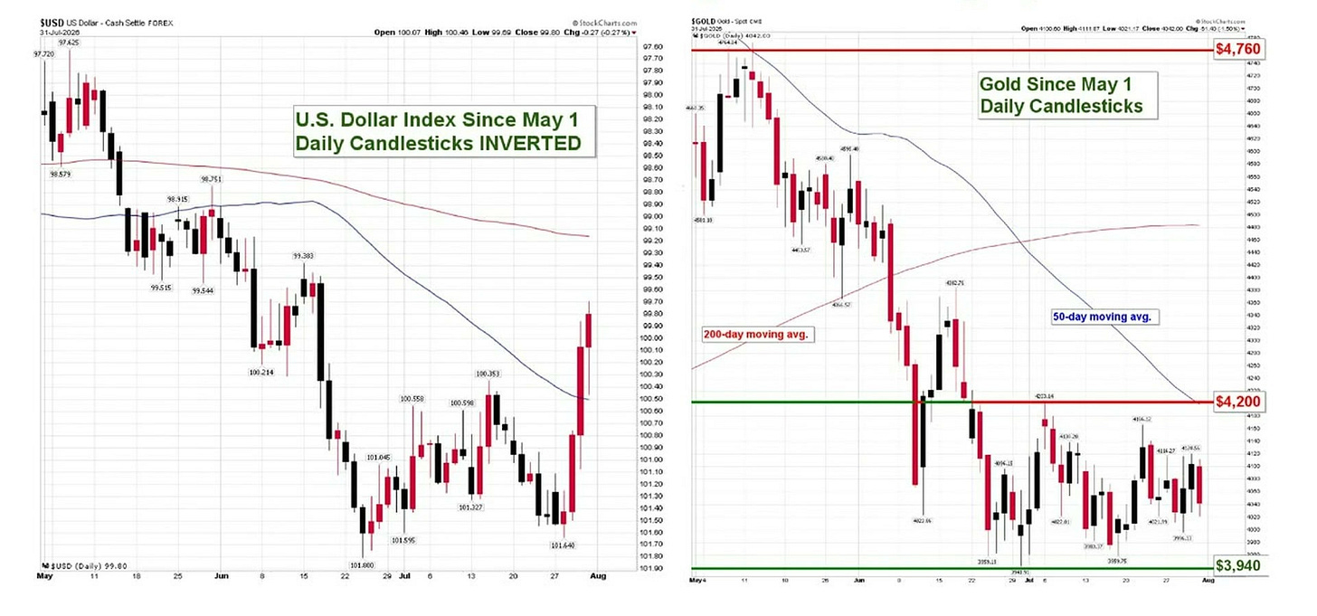 U.S. Dollar Index inverted and gold spot price daily candlestick charts May 2025 U.S. Dollar Index inverted and gold spot price daily candlestick charts May 2025
