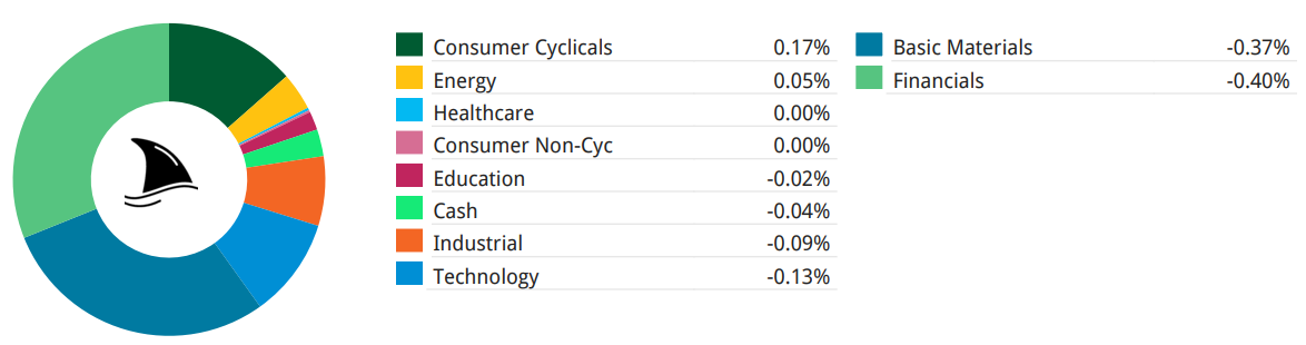 Sector performance chart showing financials and gold as negative contributors offset by consumer cyclicals and industrials.