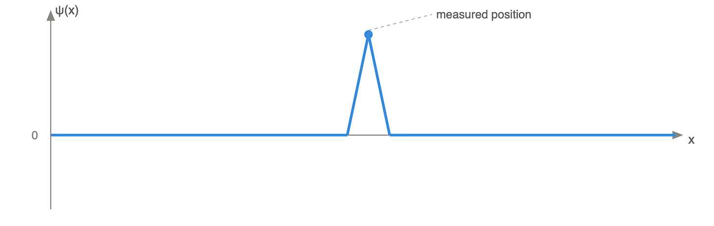 Graph of a collapsed quantum wave function ψ(x) plotted against position x, showing a single sharp spike at one point labelled "measured position" with the line flat at zero everywhere else — illustrating how the act of measurement collapses all quantum probabilities into one definite location. Graph of a collapsed quantum wave function ψ(x) plotted against position x, showing a single sharp spike at one point labelled "measured position" with the line flat at zero everywhere else — illustrating how the act of measurement collapses all quantum probabilities into one definite location.