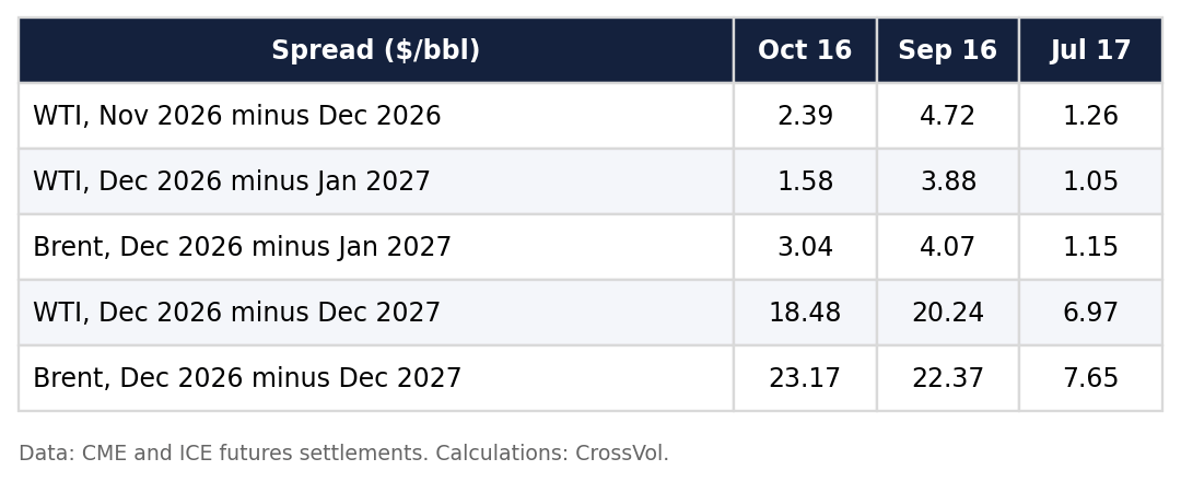 Table 3. Prompt and calendar spreads on October 16, September 16 and July 17, 2026. Data: CME and ICE futures settlements. Calculations: CrossVol. Table 3. Prompt and calendar spreads on October 16, September 16 and July 17, 2026. Data: CME and ICE futures settlements. Calculations: CrossVol.