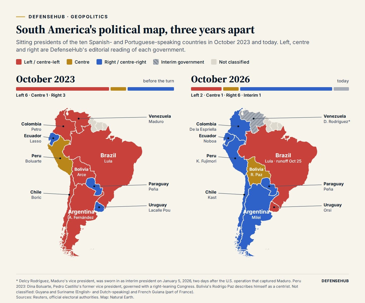 Two maps of South America side by side. In October 2023 six of ten countries, including Brazil, Argentina, Chile, Colombia, Bolivia and Venezuela, are shaded red for left-wing governments. In October 2026 six are blue for right-wing governments, Bolivia is centrist, Brazil and Uruguay remain red and Venezuela is hatched grey for an interim government. Two maps of South America side by side. In October 2023 six of ten countries, including Brazil, Argentina, Chile, Colombia, Bolivia and Venezuela, are shaded red for left-wing governments. In October 2026 six are blue for right-wing governments, Bolivia is centrist, Brazil and Uruguay remain red and Venezuela is hatched grey for an interim government.