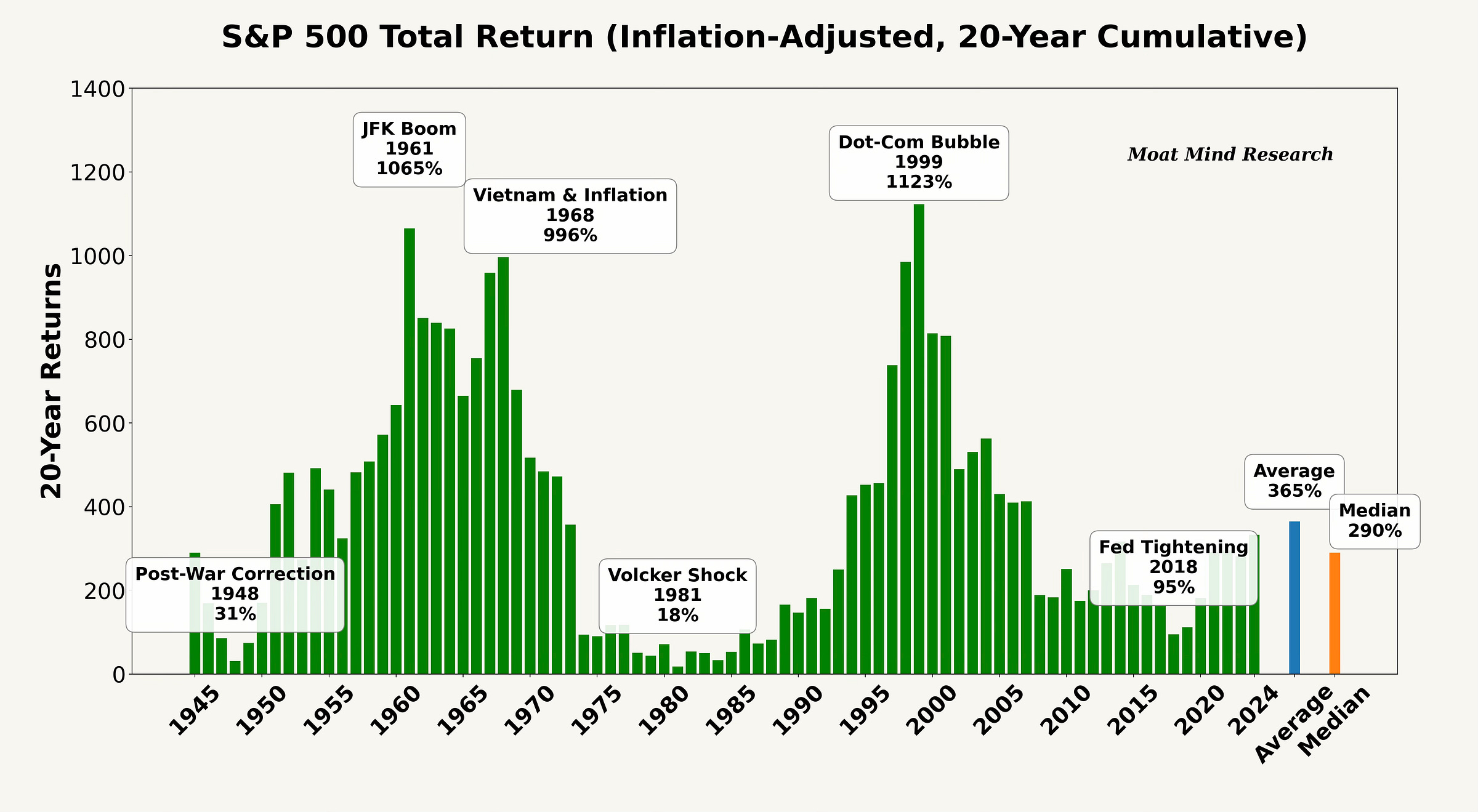 S&P 500 Total Return (Inflation-Adjusted, 20-Year Cumulative) S&P 500 Total Return (Inflation-Adjusted, 20-Year Cumulative)