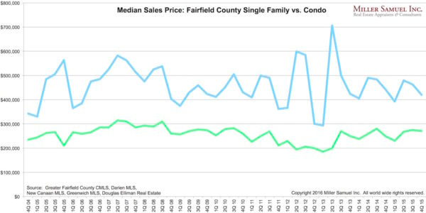 4Q15FF-condoSFmedian