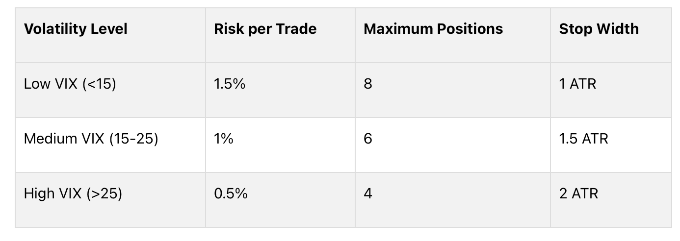 Adjusting position sizes based on market volatility
