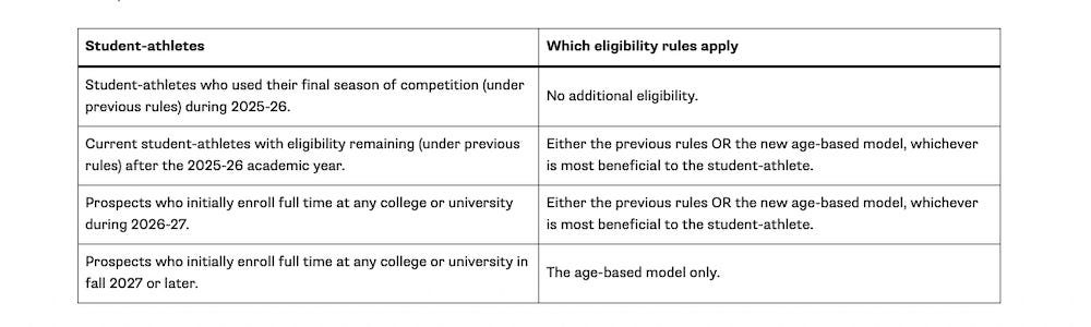 NCAA graphic defining four tiers of athlete eligibility, including 2026 athletes' eligibility for redshirts and medical hardship waivers. Deals on seats, fan gear, and premium Oregon Football content from www.Ducks4.Life