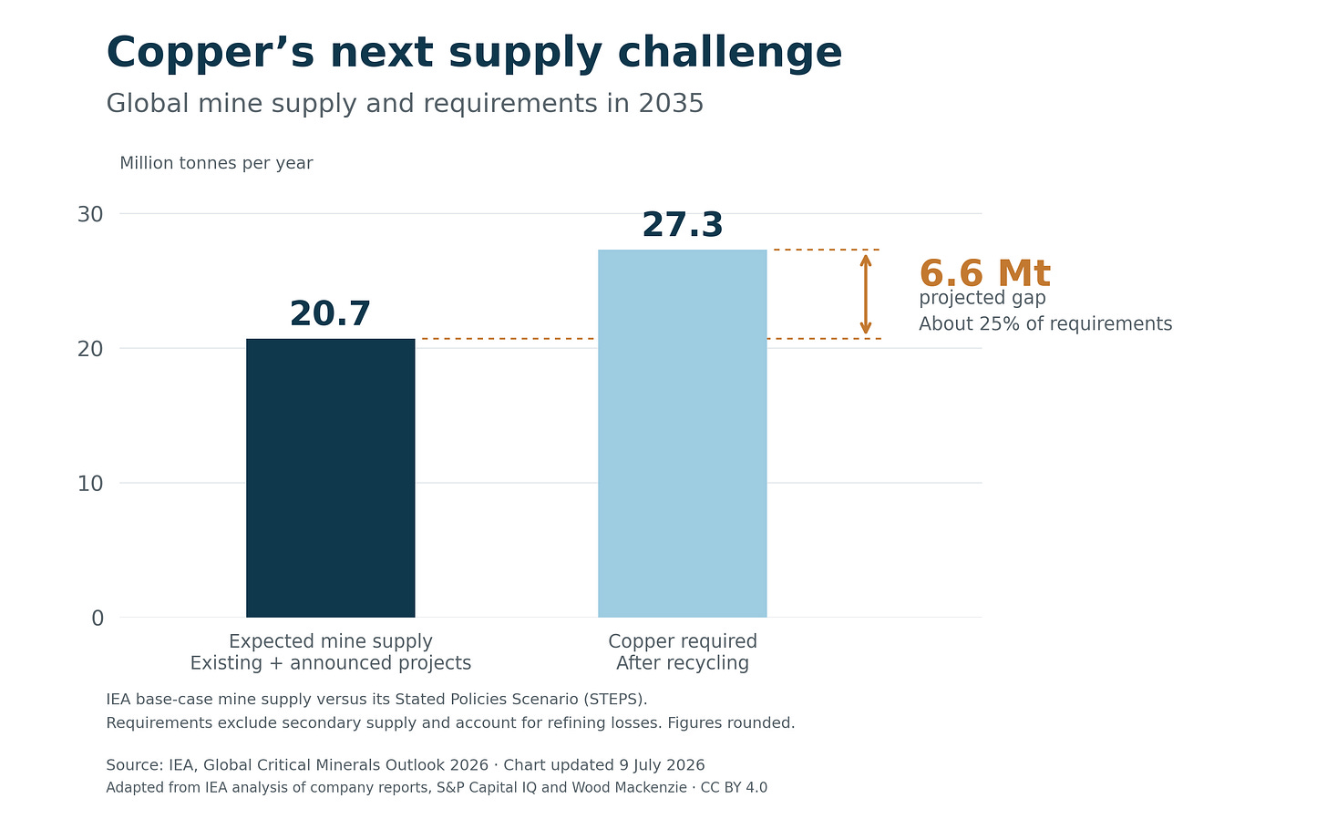 copper-supply-gap-2035.png copper-supply-gap-2035.png
