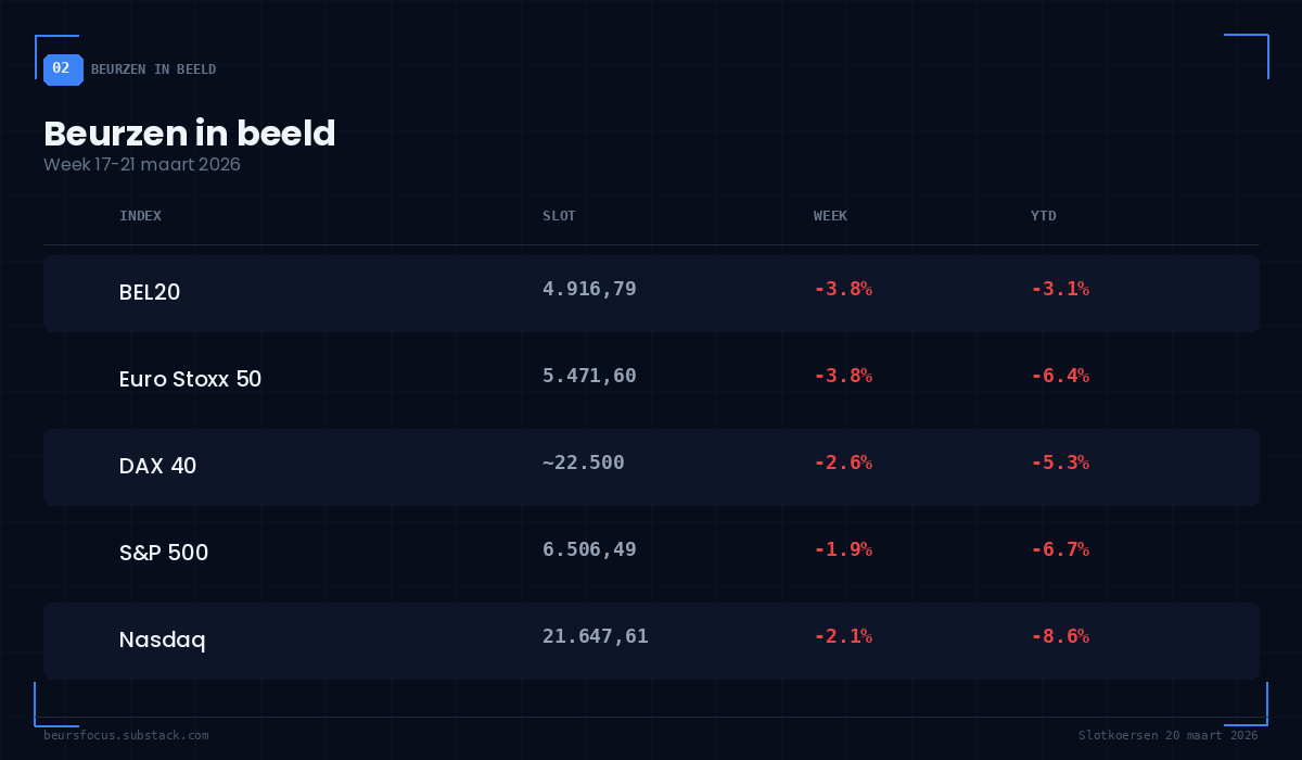BeursFocus beurzentabel met BEL20, Euro Stoxx 50, DAX 40, S&P 500 en Nasdaq slotkoersen, weekverandering en YTD-performance 20 maart 2026