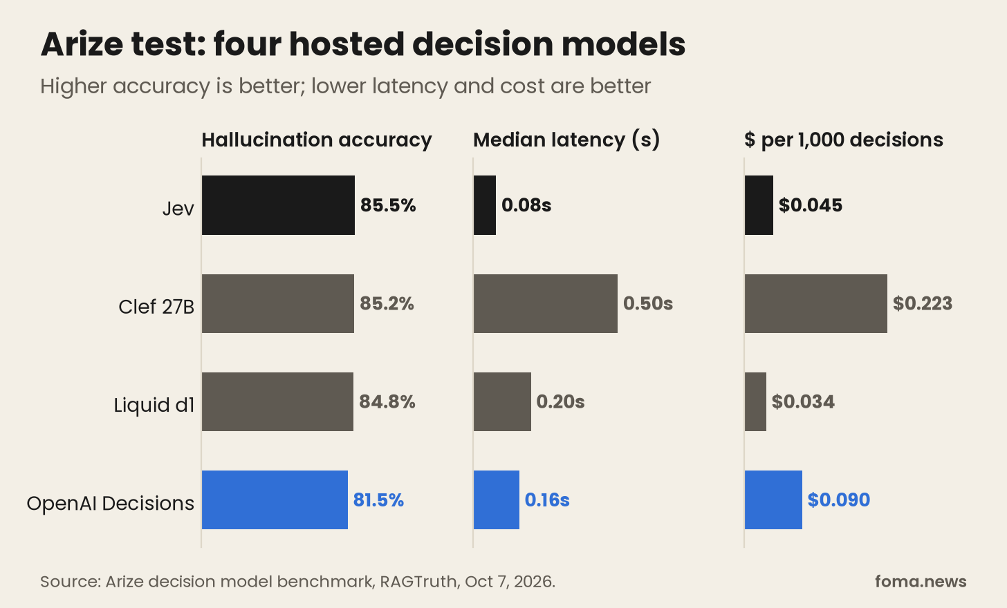 Arize decision model benchmark chart: accuracy, p50 latency and cost per 1,000 decisions for four hosted APIs