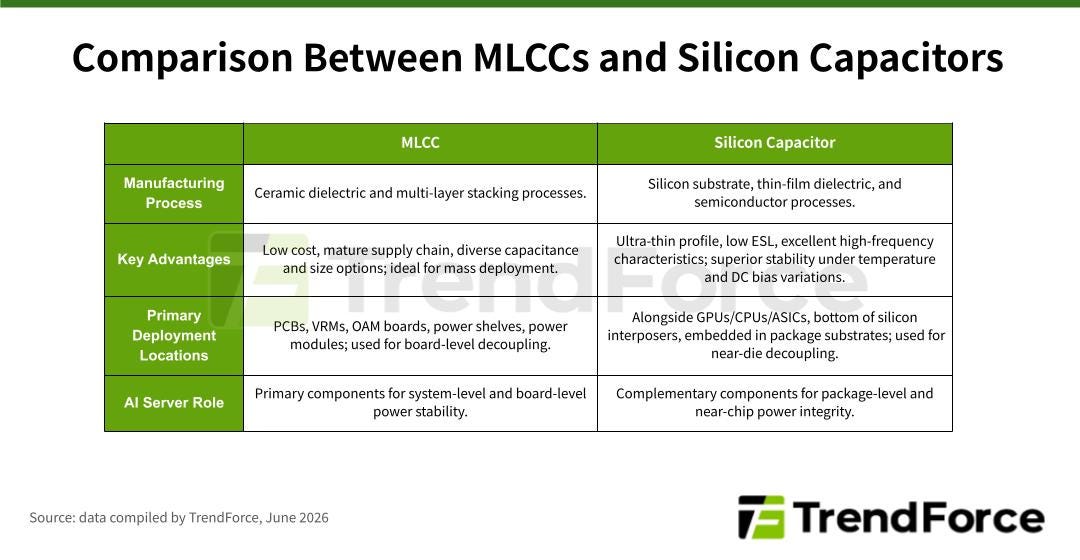 Comparison table compiled by TrendForce between MLCCs and silicon capacitors across four dimensions: manufacturing process, key advantages, primary deployment locations, and AI server role. Comparison table compiled by TrendForce between MLCCs and silicon capacitors across four dimensions: manufacturing process, key advantages, primary deployment locations, and AI server role.