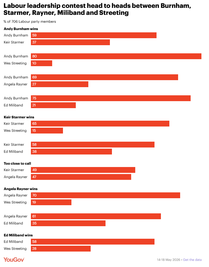 Labour leadership contest head to heads between Burnham, Starmer, Rayner, Miliband and Streeting