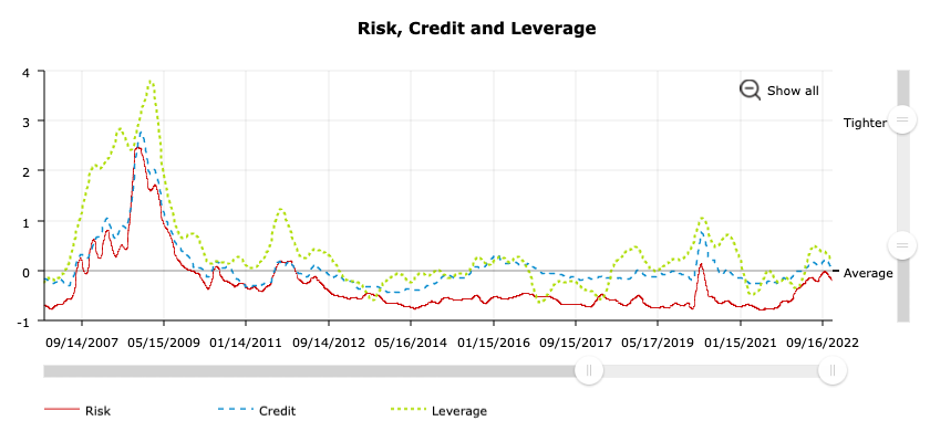 Figure 3: NFCI Index Subindexes