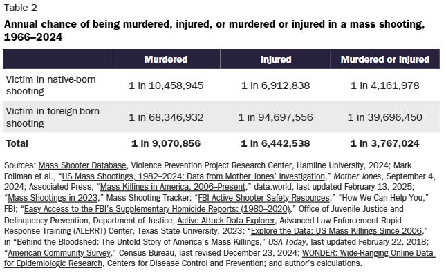 Risk Analysis of Mass Shootings Committed by Immigrants and Natives