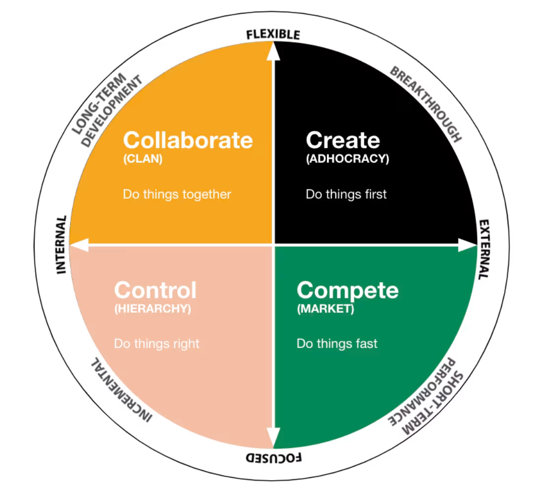 image of competing values framework. Details here. https://www.sumup.com/en-us/how-we-work/the-competing-values-framework/