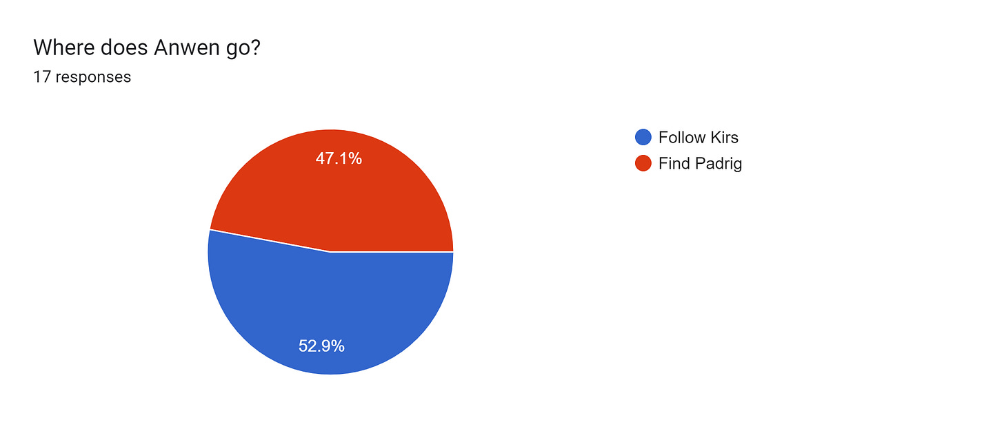 Forms response chart. Question title: Where does Anwen go?. Number of responses: 17 responses.