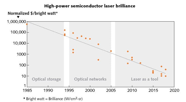 FIGURE 2. High-power semiconductor laser brilliance fuels applications (Normalized cost per bright watt*) [*Bright Watt = Brilliance (W/cm2 -sr)].