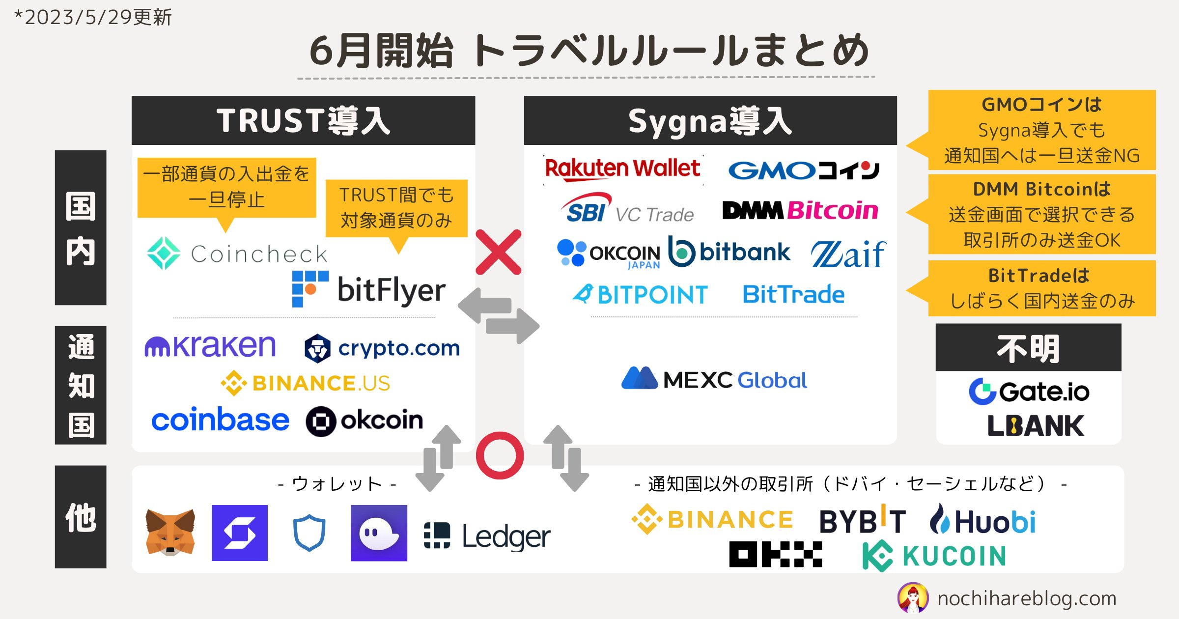 トラベルルール】暗号資産取引所間の送金が制限！？新訂された変更内容と今までの経緯を徹底解説！ - by mitsui