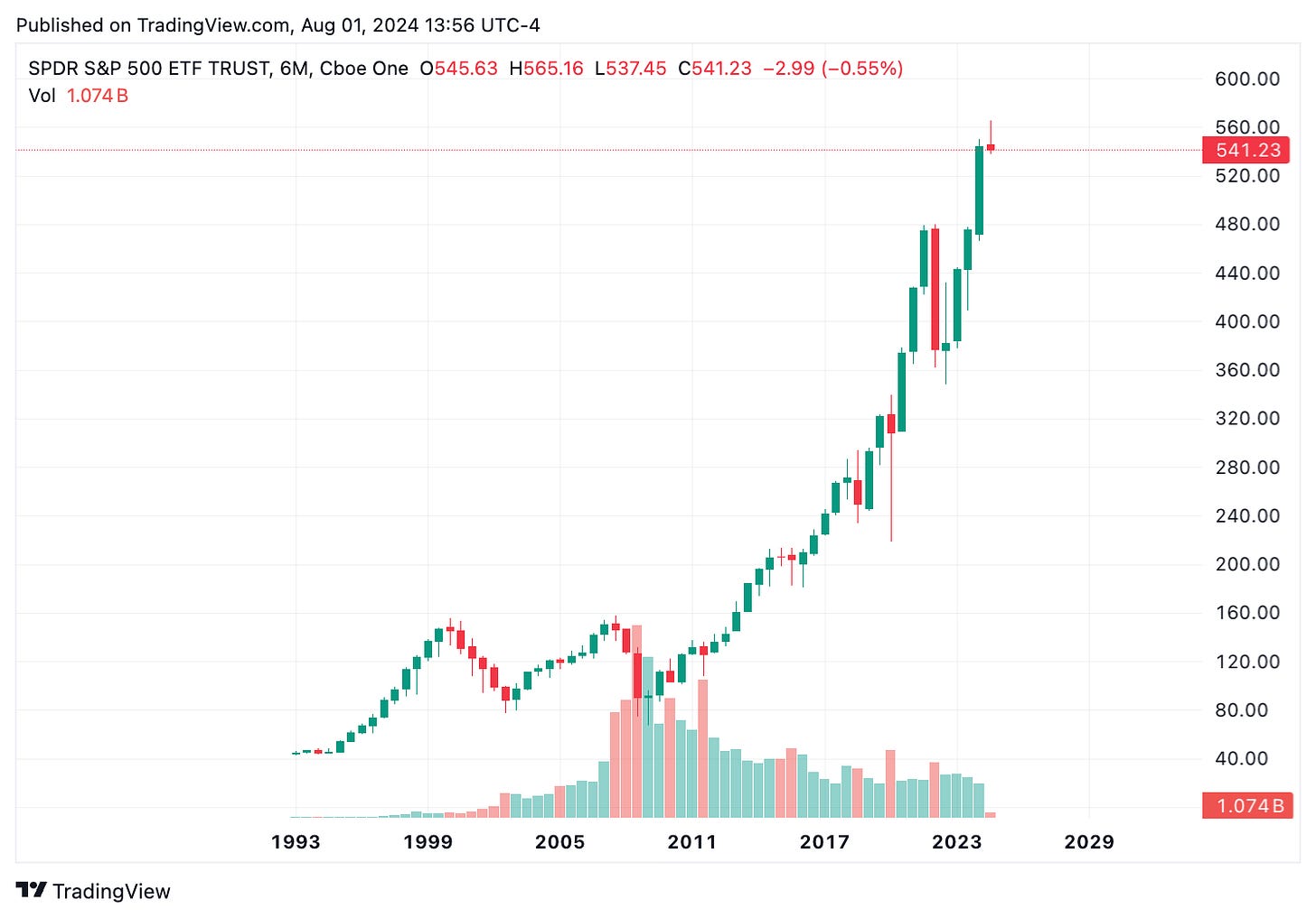 TradingView chart