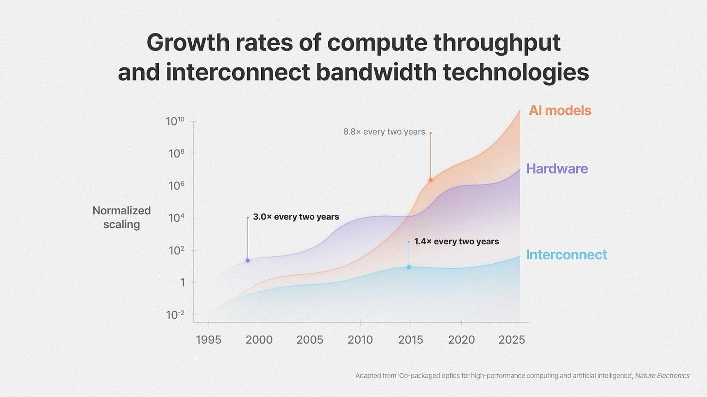 Figure 3. The growth gap between compute and interconnect