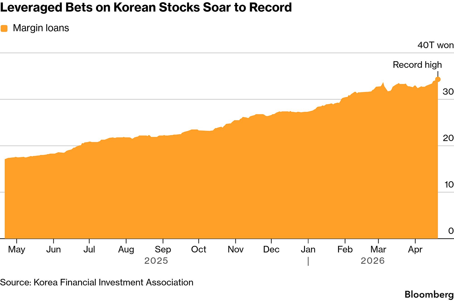 Traders Push Korea Leveraged Bets to Record as Chip Stocks Rally - Bloomberg Traders Push Korea Leveraged Bets to Record as Chip Stocks Rally - Bloomberg