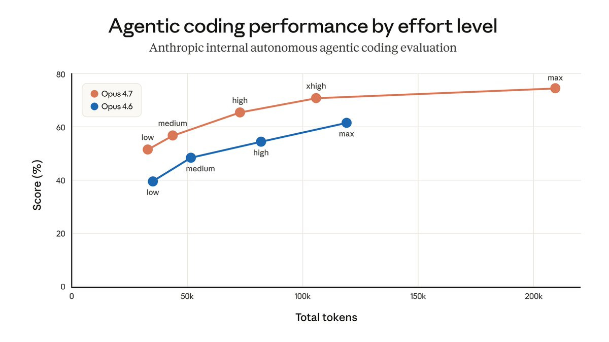 Claude Code performance and cost by effort