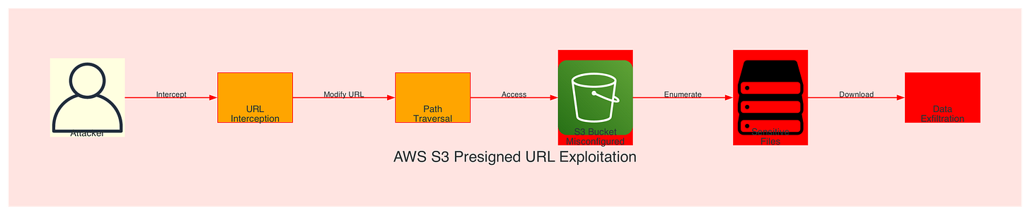 S3 Exploitation Attack