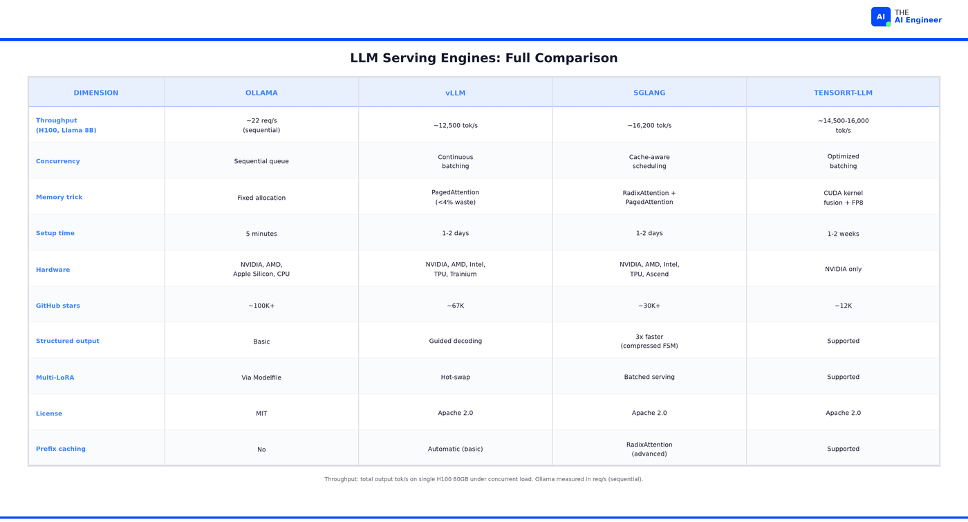 vLLM vs Ollama vs SGLang vs TensorRT-LLM Serving 2026 Search