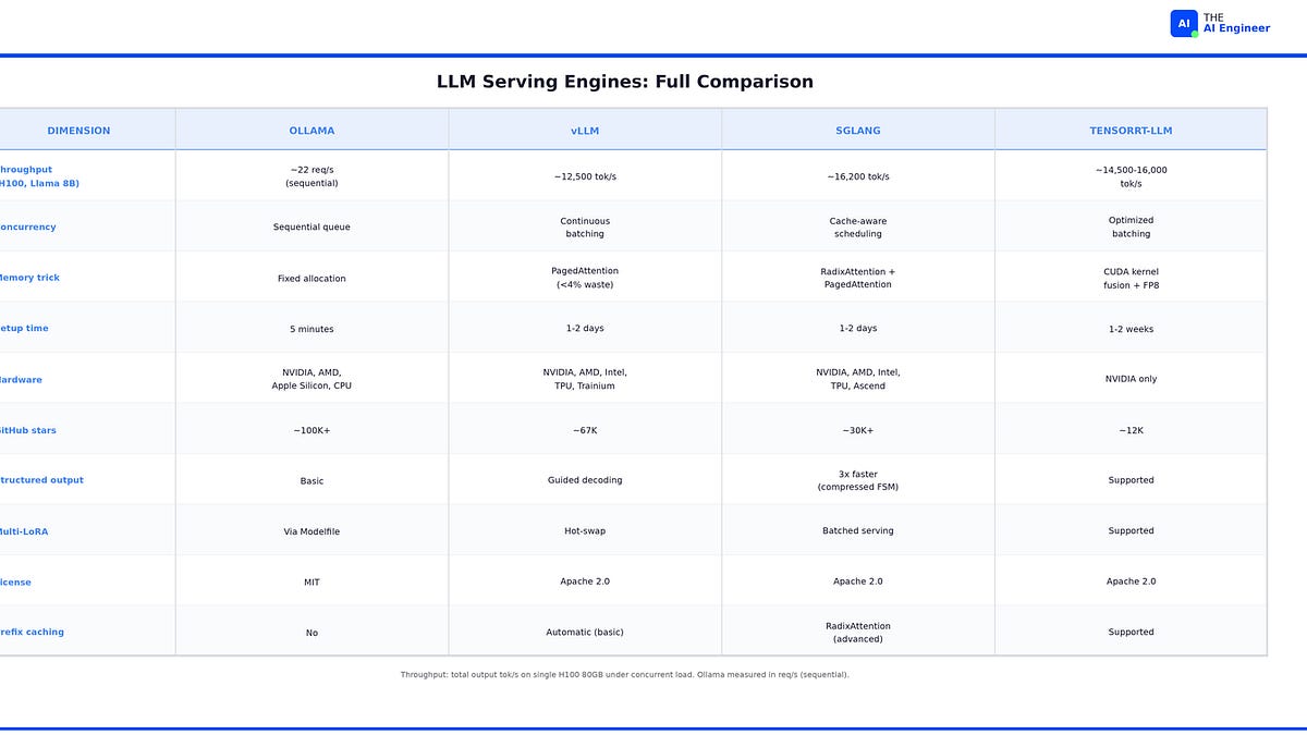 vLLM vs Ollama vs SGLang vs TensorRT-LLM Serving 2026 Search