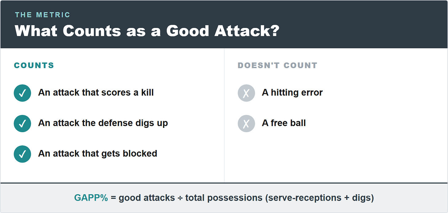 What counts as a good attack: kills, dug attacks, and blocked attacks count; hitting errors and free balls do not. GAPP% = good attacks divided by total possessions.