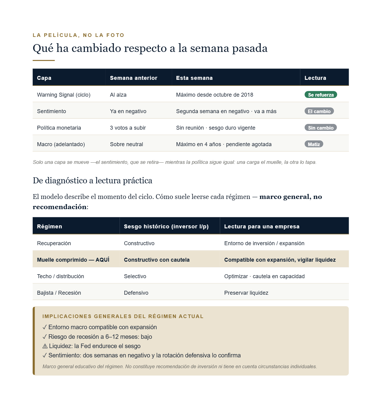 Qué ha cambiado respecto a la semana pasada — comparativa por capas Qué ha cambiado respecto a la semana pasada — comparativa por capas