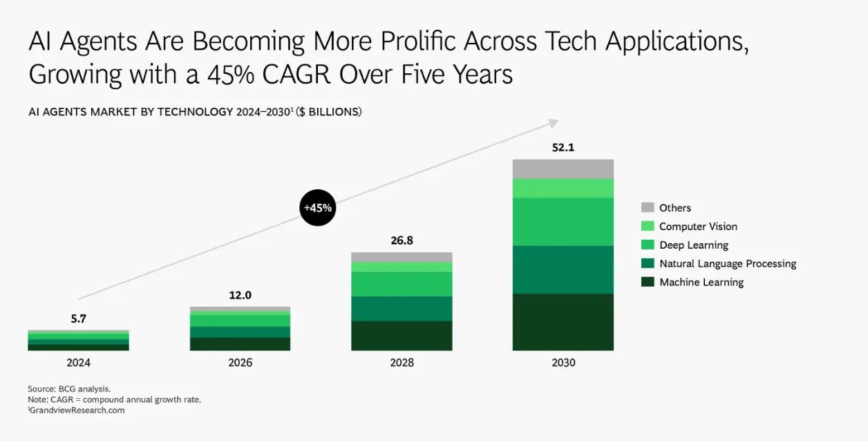 15+ AI Agents Statistics You Need to Know in 2025