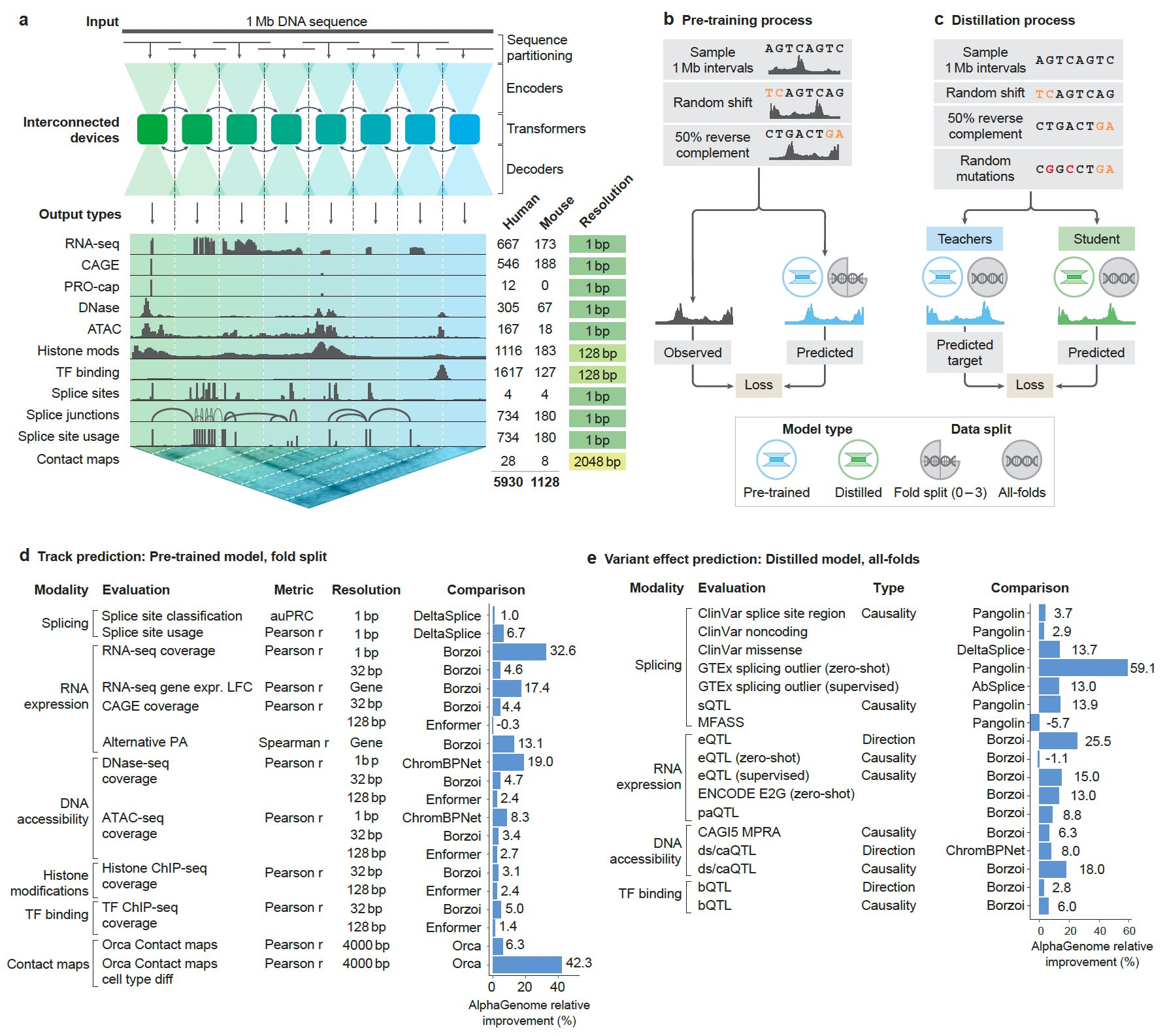 gene✱ai様 DeepMind's AlphaGenome, Microsoft AI's MAI-DxO, Arc Institute's