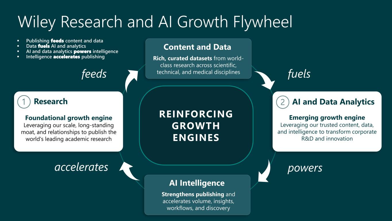Wiley Research and AI Growth Flywheel