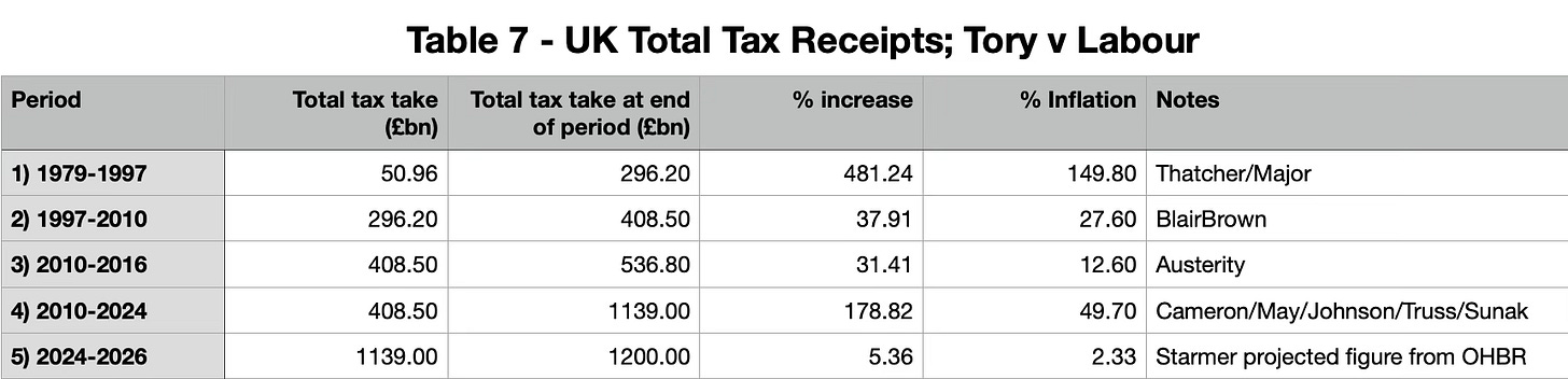 UK Tax receipts; Tory v Labour