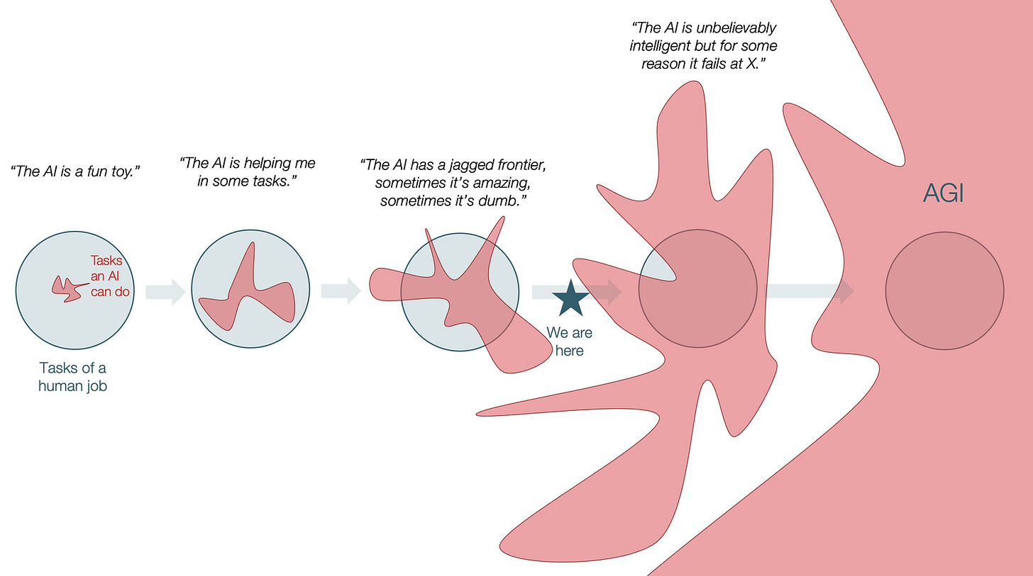 Diagram showing AI capabilities unevenly expanding outside the circle of human skill.