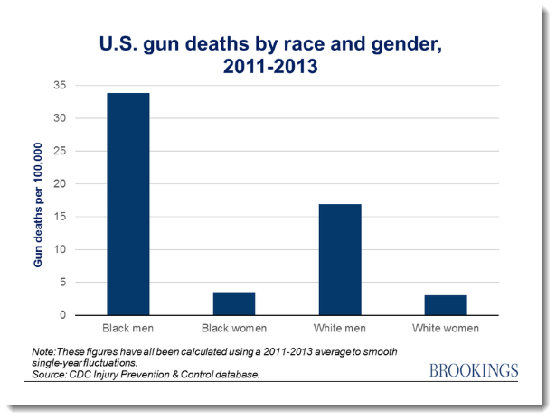 U.S. gun deaths by race and gender - 2011-2013
