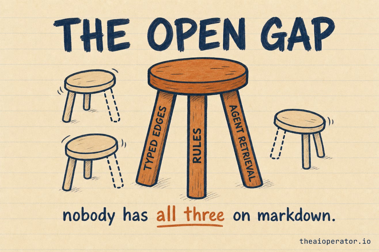 Market gap map: existing tools each cover two legs of the tripod of typed edges, graph rules, and agent retrieval, none covers all three. Market gap map: existing tools each cover two legs of the tripod of typed edges, graph rules, and agent retrieval, none covers all three.