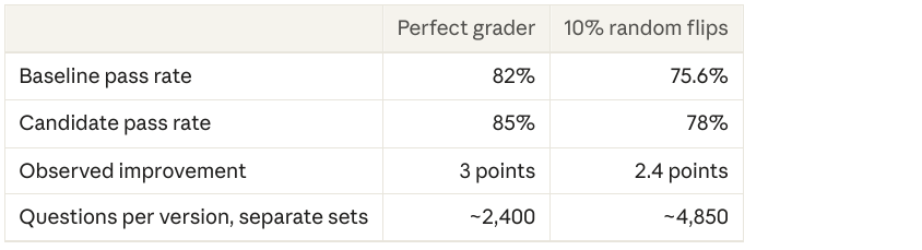 Perfect grading versus 10% independent flips: a 3-point gain becomes 2.4 points and sample size rises from about 2,400 to 4,850 per version Perfect grading versus 10% independent flips: a 3-point gain becomes 2.4 points and sample size rises from about 2,400 to 4,850 per version