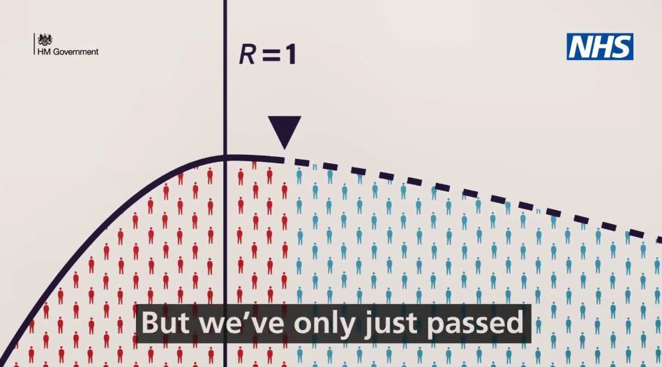 An R number below 1 helps slow the spread of the virus An R number below 1 helps slow the spread of the virus