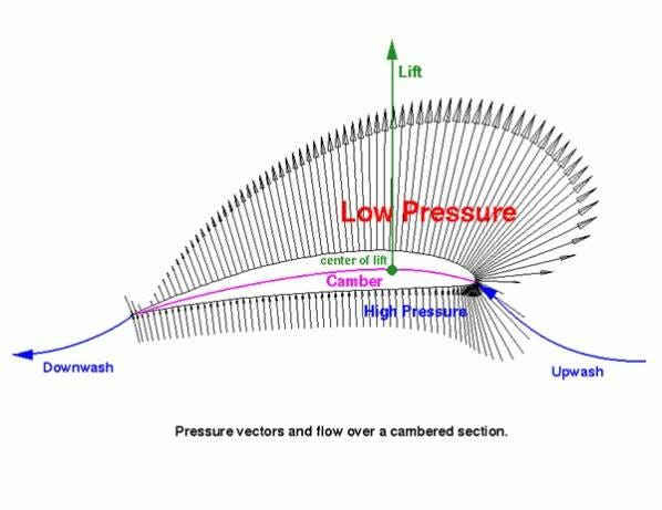 Pressure and Lift around a Wing | Page 4