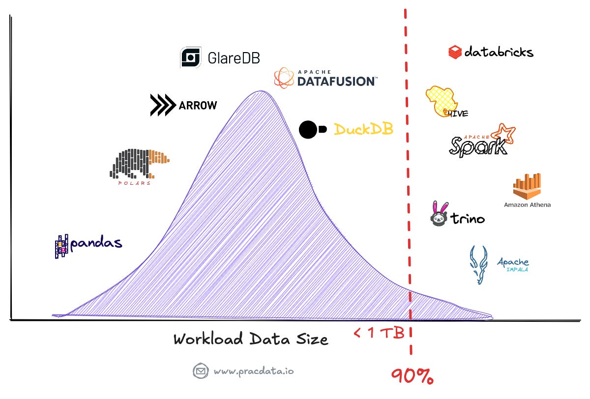 Open Source Data Engineering Landscape 2025