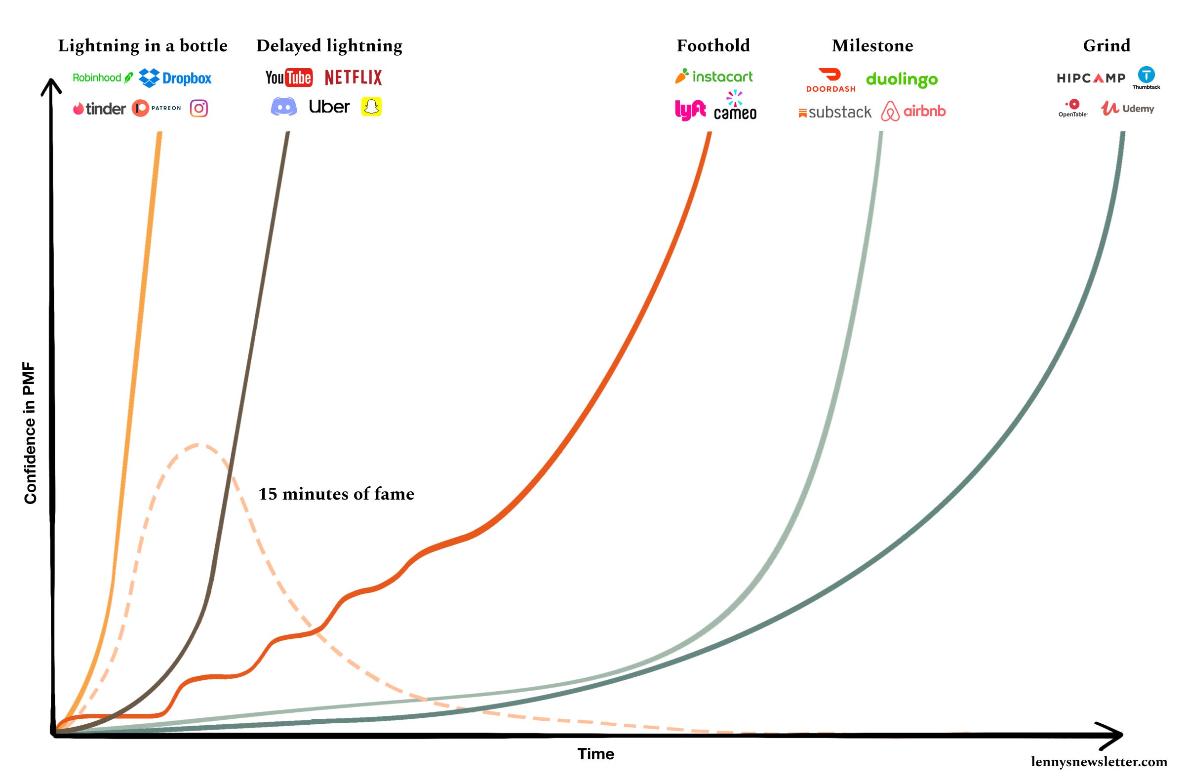 How to kickstart and scale a consumer business—Step 5: RETAIN: Iterate  until enough people stick around