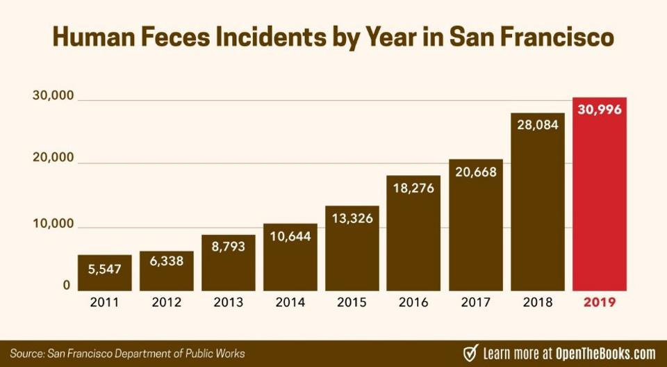 San Francisco&#39;s “Mr. Clean” Arrested By FBI For Alleged Porta Potty Scandal  As Human Waste Reports Spike To New High