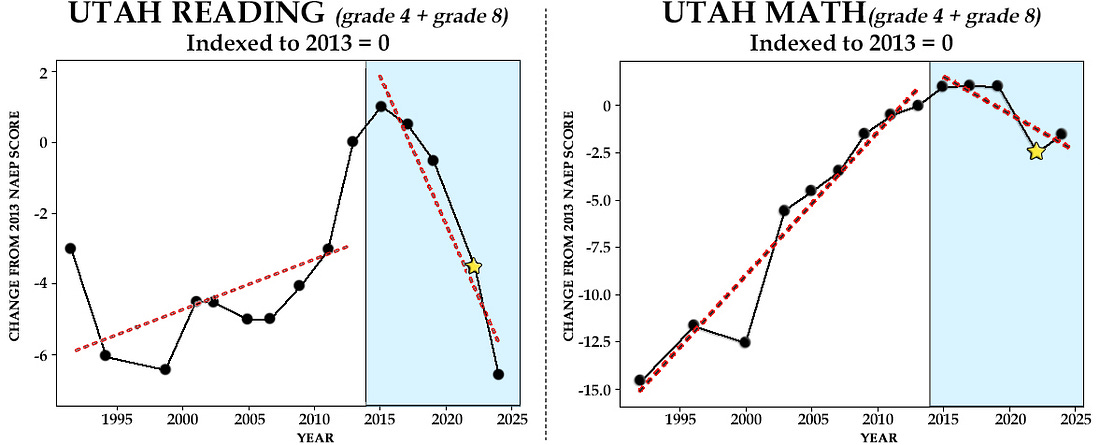 Graphs displaying utah's reading and math scores from 1990 to 2025