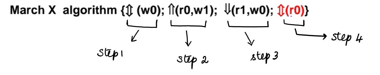 Memory Built-In Self-Test (MBIST) : Article #1