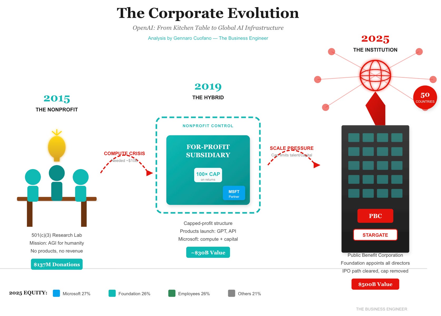 OpenAI Equity Donation Plan and the U.S. Sovereign Wealth Fund
