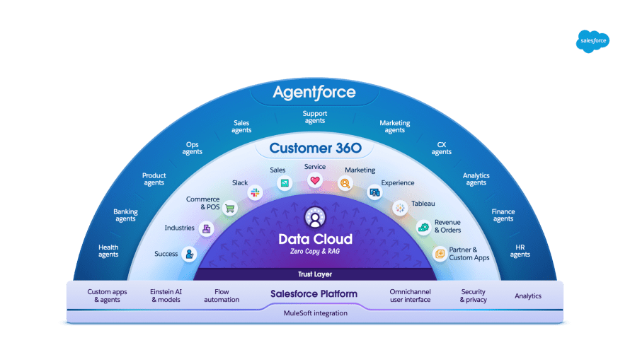 Discover the Technology Platform Underpinning Agentforce featured image Discover the Technology Platform Underpinning Agentforce featured image